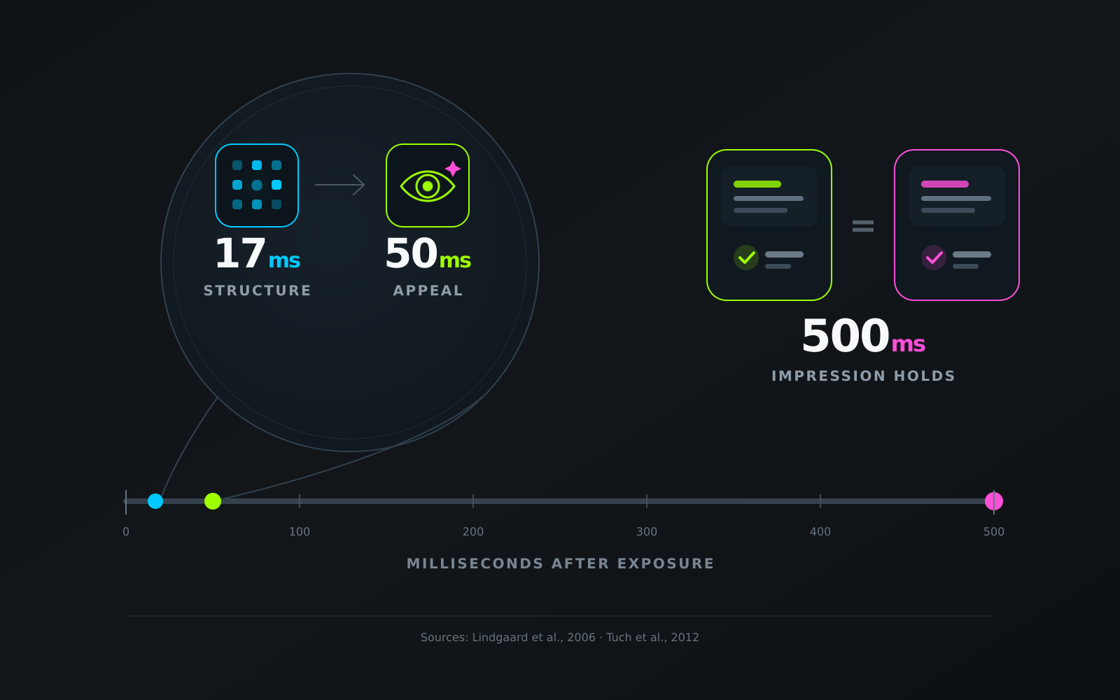 Timeline graphic showing 17 milliseconds, 50 milliseconds, and 500 milliseconds, with the impressions that may begin forming at each point