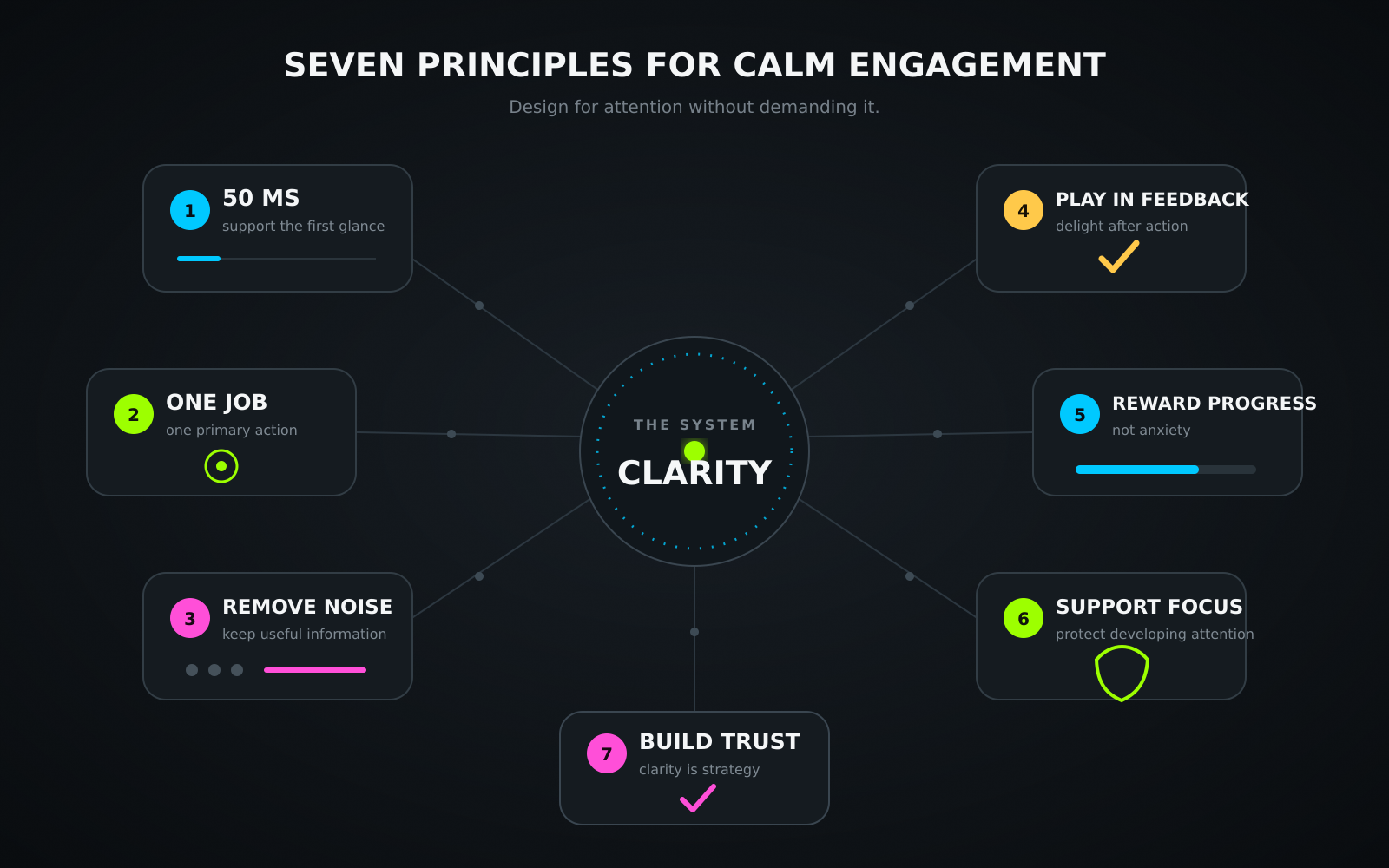 A clean one-page summary graphic presenting the seven design principles