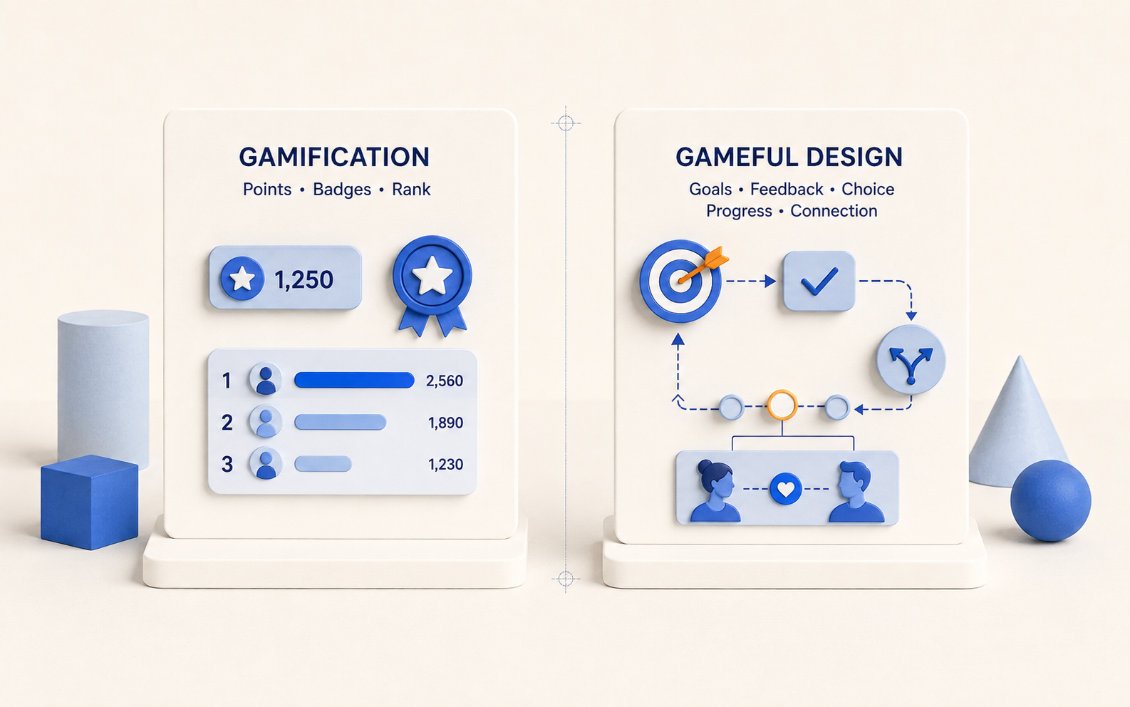 Two-column comparison showing gamification with points, badges, and leaderboards, and gameful design with goals, feedback, autonomy, cooperation, and progress