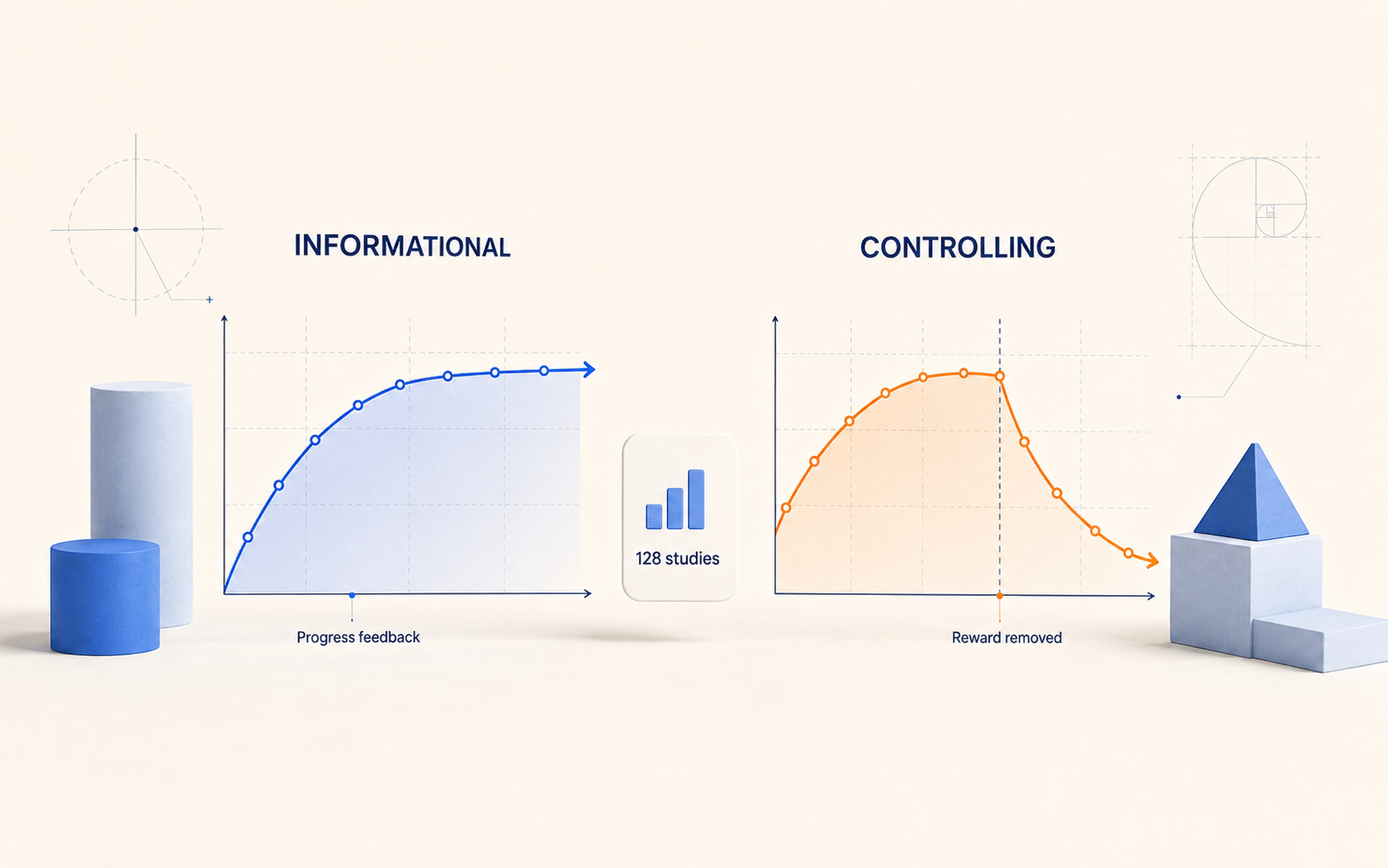 Two-panel diagram showing informational feedback supporting a rising motivation curve and controlling rewards losing their effect once the reward is removed