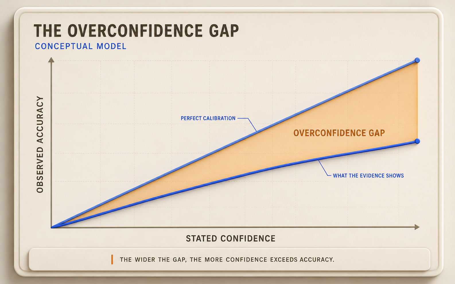 Two-panel diagram showing stated confidence as a rising line approaching 100%, actual accuracy as a flatter and lower line, and the difference between them shaded as the overconfidence gap