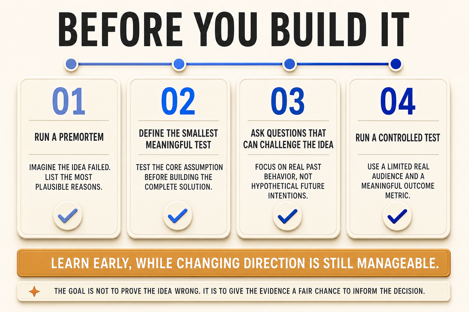 Four-item checklist graphic covering a premortem, the smallest meaningful test, questions that challenge assumptions, and a controlled experiment